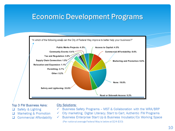 Economic Development Programs Chart Showcasing Multiple Programs in Federal Way